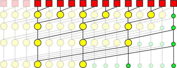 Kogge–Stone Adder of sparsity-4. Example of a Kogge–Stone adder with sparsity-4. Elements eliminated by sparsity shown marked with transparency.