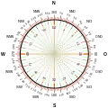 A 360 degree and 6400 NATO mil compass rose