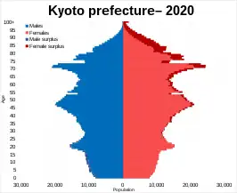 Kyoto