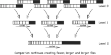 Diagram illustrating compaction of data in a log-structured merge tree