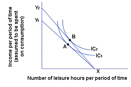 Effects of a wage increase