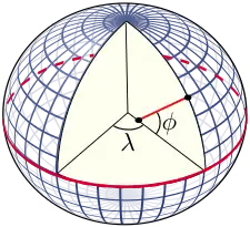 Image 6The definition of latitude (φ) and longitude (λ) on an ellipsoid of revolution (or spheroid). The graticule spacing is 10 degrees. The latitude is defined as the angle between the normal to the ellipsoid and the equatorial plane. (from Geodesy)