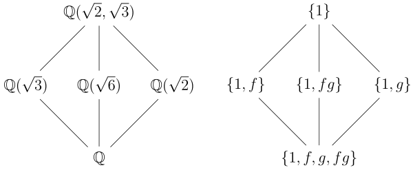 Lattice of subgroups and subfields showing their corresponding Galois groups.