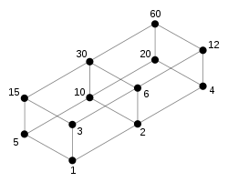 Pic. 2: Lattice of integer divisors of 60, ordered by "divides".