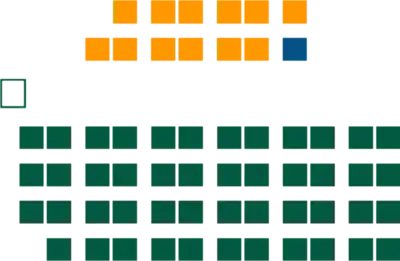 Legislative Assembly of Saskatchewan. The NDP and Saskatchewan Party are represented by orange and green respectively.