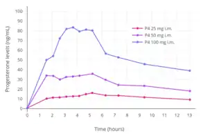 Progesterone levels with a single intramuscular injection of 25, 50, or 100 mg progesterone (P4) in oil solution in postmenopausal women.