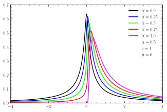 Skewed centered stable distributions