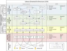 "Library Oriented Architecture example diagram"