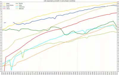 Life expectancy in some Asian countries