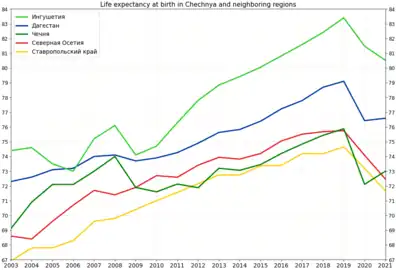 Life expectancy in Chechnya in comparison with neighboring regions of the country