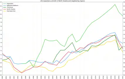 Life expectancy in North Ossetia in comparison with neighboring regions of the country