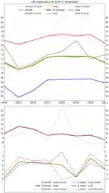 Life expectancy with calculated differences