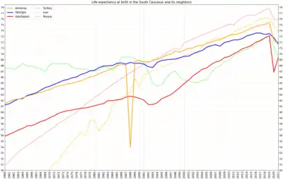 life expectancy in countries of the South Caucasus and neighboring countries