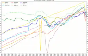 Life  expectancy at birth in countries of CIS, that includes many Asian countries