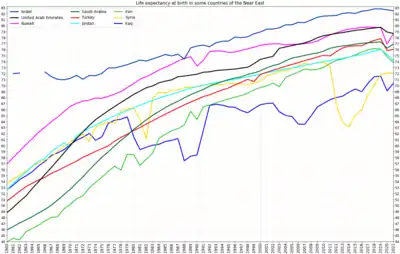 Life  expectancy at birth in some countries of the Near East