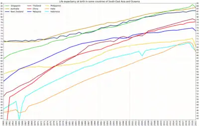 Life  expectancy in some countries of South-East Asia and Oceania