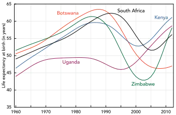 Life expectancy has fallen drastically in Southern Africa a result of HIV/AIDS.