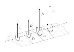 The lift distribution over a wing can be modeled with the concept of circulation