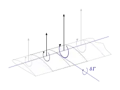 A vortex is shed downstream for every span-wise change in lift