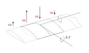 The upwash and downwash induced by the shed vortex can be computed at each neighbor segment.