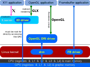 Diagram of the Direct Rendering Infrastructure and the Direct Rendering Manager