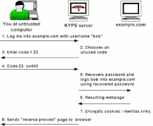 A sketch of the KYPS login method.