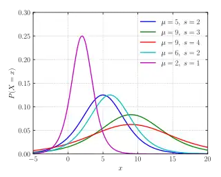 Standard logistic PDF