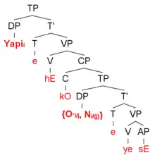 A syntax tree showing the derivation of the sentence 'Yapi said that he is handsome'.