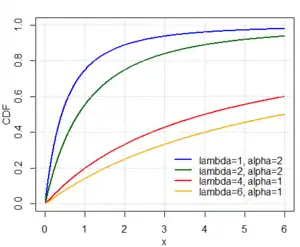 Lomax distribution CDF plot