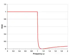 m-type low-pass response with four (half) sections m=0.5