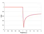 mm′-type low-pass response single half-section mm′=0.3