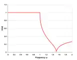 m-type low-pass response single half-section m=0.75