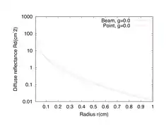 Figure 5: Diffuse reflectance vs. radius from photon source for a pencil beam (blue) and an isotropic point source (red).