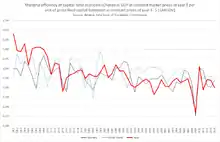 Marginal efficiency of capital as defined in the Ameco data bank of the European Commission for FRG, USA and Japan.