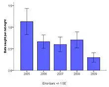 Reductions in capture rates after WNS arrived in NH