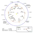 Diagram depicting the placement of Earth in relation to the mapping cycles of Magellan