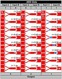 Skyrmion logical AND operation. The skyrmion represents logical 1, and the ferromagnetic ground state represents logical 0. Left panel, the basic operation of AND gate 1+0=0. Middle panel, the basic operation of the AND gate 0+1=0. Right panel, the basic operation of the AND gate 1+1=1.