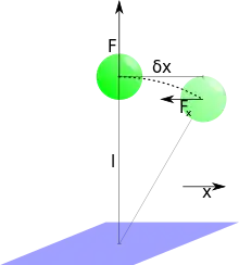 Magnetic bead anchored to a surface by a molecule of length l. It is pulled up by a force F and if deviated horizontally by thermal fluctuations by delta x an additional restoring force F_r acts on the bead.