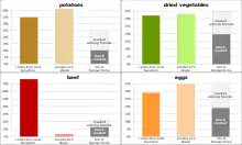 Histograms showing consumption of potato, beans, beef and eggs