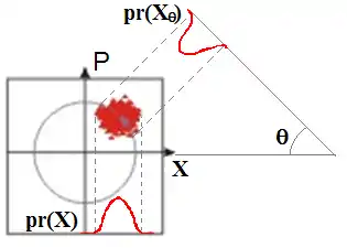 Figure 3: Marginal Distribution