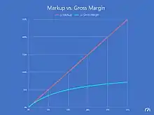 Markup vs. Gross Margin (by Adrián Chiogna)