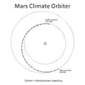 Diagram of the interplanetary trajectory