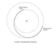 Diagram of the interplanetary trajectory of Mars Polar Lander