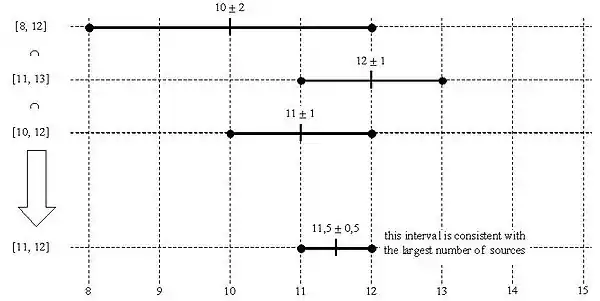 Marzullo's algorithm, example#1