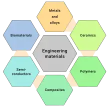 Six classes of conventional engineering materials.