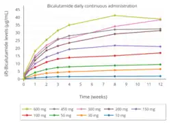 Mean plasma (R)-bicalutamide concentrations with 10 to 600 mg/day bicalutamide in men over the course of 12 weeks.