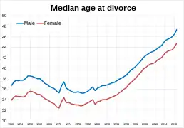 Median age at divorce in England and Wales