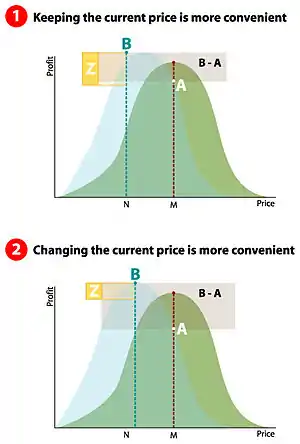 Menu cost graph