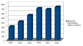 The graph shows information from 2013 to 2018, with a general upward curve ending at 800 million sales.