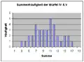 Cumulative frequency type IV and V